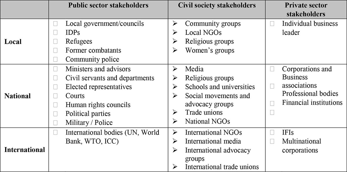 Local, national and international stakeholders with activities related